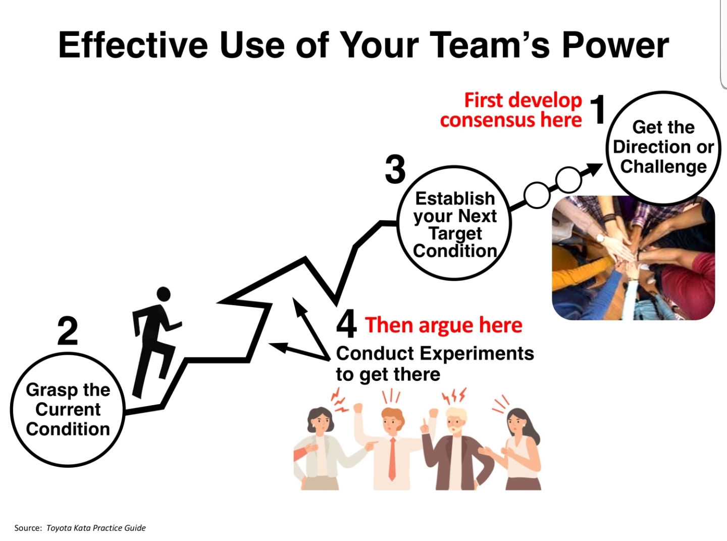 Effective Use of Your Team`s Power Toyota Kata
