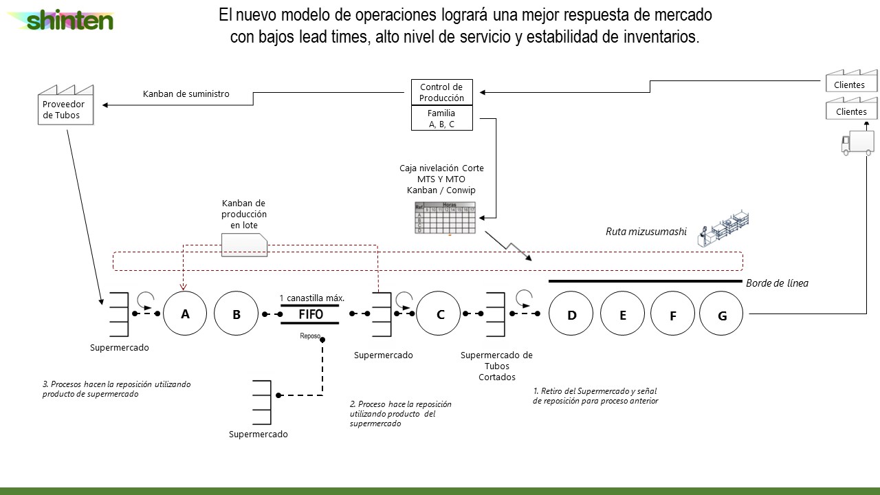 VSM Estado futuro